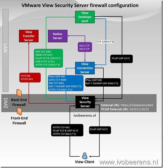 VMware View firewall poorten
