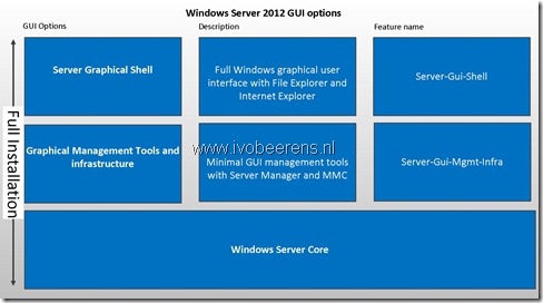 Windows Server 2012 GUI options