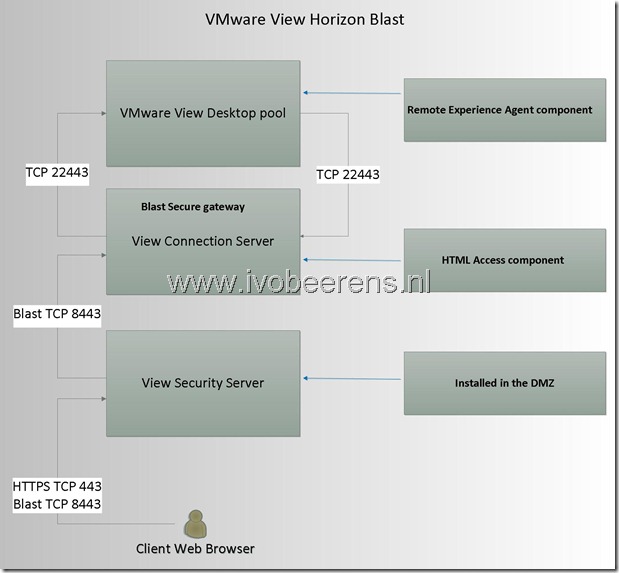 VMware Blast