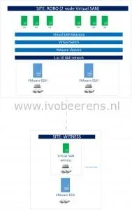 vsan robo